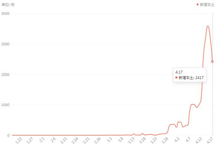上海新增本土“2417 19831”，專家：3例死亡病例是警醒