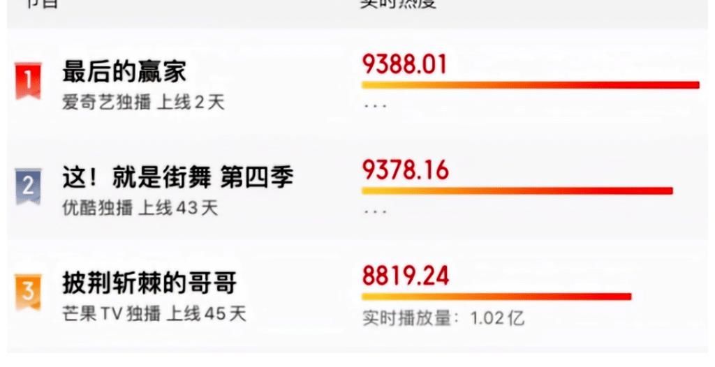 上線僅2天，熱度沖到全網(wǎng)Top1，《最后的贏家》成“王炸”了？